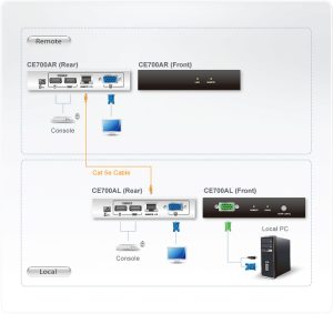 Aten CE700A-AT-U, USB VGA Cat 5 KVM Extender, High resolution video: up to 1920 x 1200@60Hz (30m ), 1600 x 1200@60Hz (100m), 1280 x 1024@60Hz (150m)